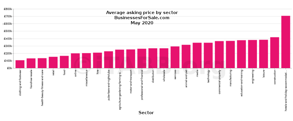 Average asking price by sector -businesses for sale