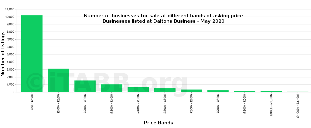 Number of business by asking price - Daltons Business