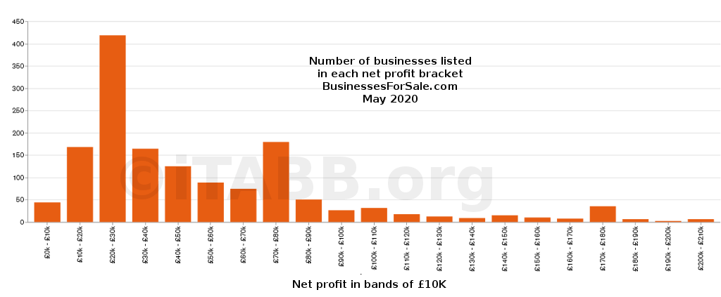 Number of businesses by net profit - bfs