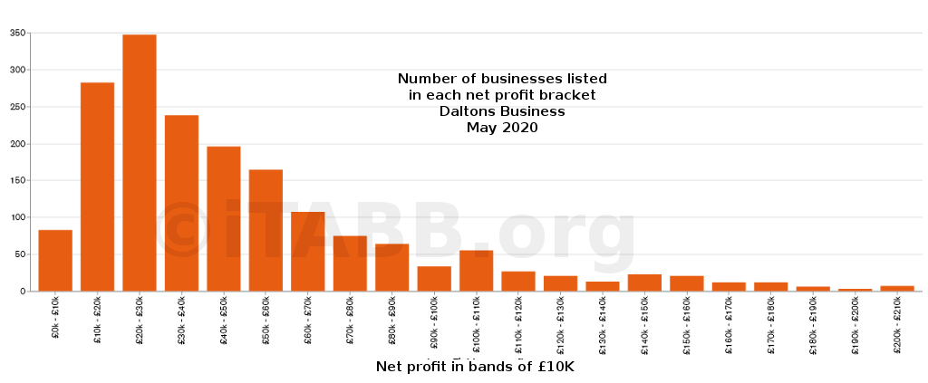 Number of businesses by net profit - daltons